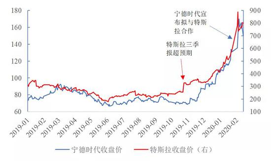 数据来源：Wind，国泰君安证券研究