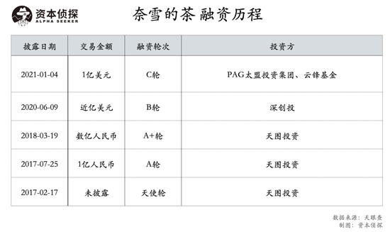 卖得热闹挣钱少，奈雪的茶净利润率仅0.2%