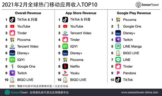 2月抖音及TikTok全球吸金超过1.1亿美元 是去年同期的1.9倍