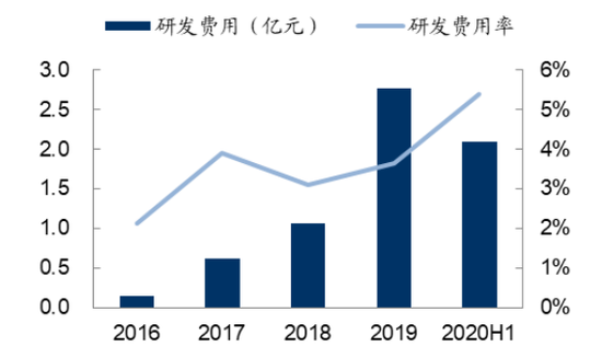 图8：思摩尔国际历年研发费用情况，资料来源：公司公告，东兴证券