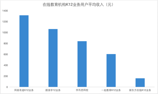 图7：2020年头部在线教育机构K12业务用户平均收入（元），来源：各公司财报