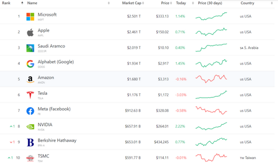 市值超苹果,但属于微软的时代没有到来