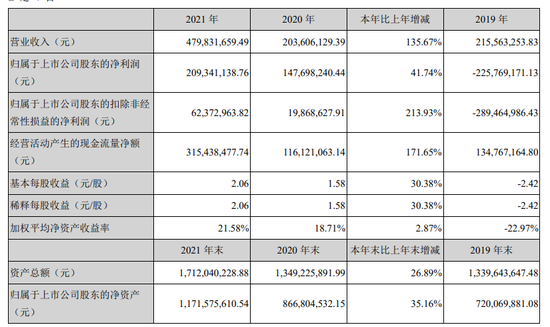 盛讯达主要财务数据 图片来源：盛讯达2021年年报截图