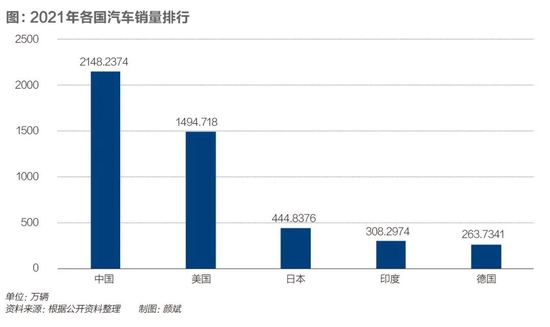 ▲ 图：2021年各国汽车销量排行