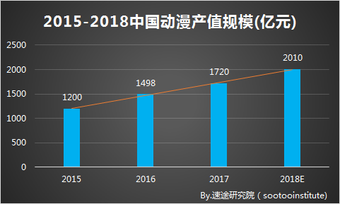 二次元的“AB面”:用户规模已破3亿,但空有市场没有产业