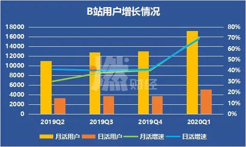 B站用户数量（单位：万人） 制图 / 燃财经