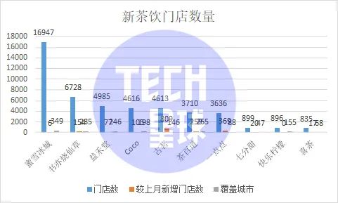 新茶饮内卷：一边圈地扩张，一边关店