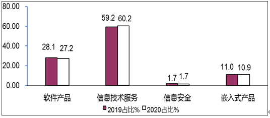 图5  2019年/2020年前三季度软件业分类收入占比情况