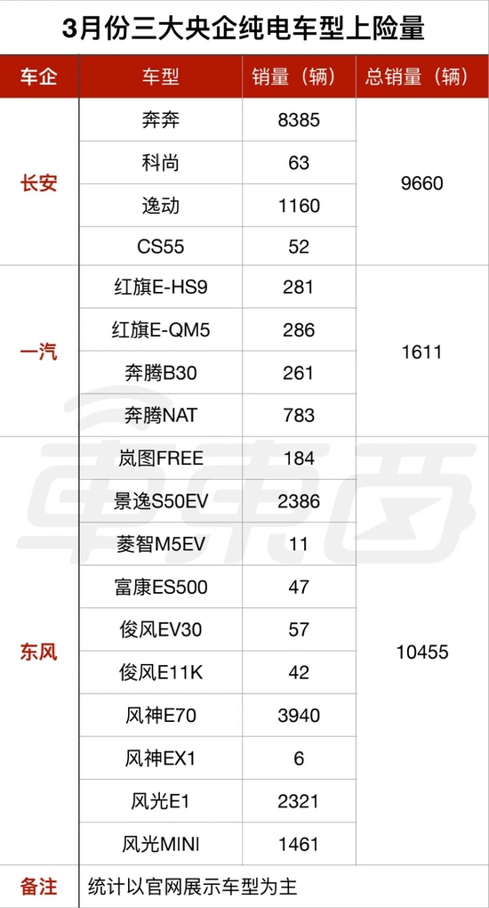 ▲3月份三大央企纯电上险量情况