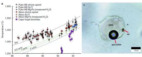 图4 （a）岩浆含水量随岩浆温度变化示意图，纵坐标为温度，横坐标代表橄榄石的Mg#，由高到低代表岩浆演化的过程。虚线代表含水量，wt%代表质量百分数；（b）橄榄石中的熔融包裹体，宿主矿物橄榄石（ol），包裹体由玻璃质（glass），气泡（gas bubble）和尖晶石（spl）组成