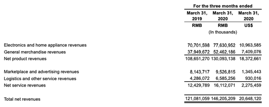 图源：京东2020年一季度财报