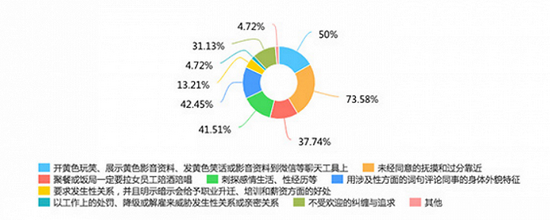 性骚扰的多种行为。图片来源：澎湃新闻