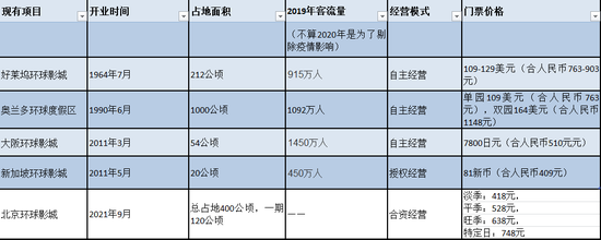 全球五座环球影城运营情况对比（每经记者根据公开资料整理）