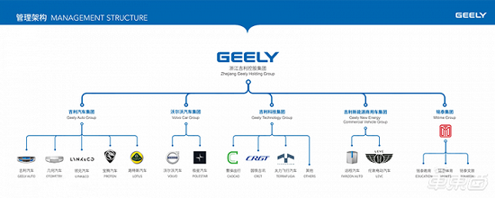 吉利控股集团管理架构