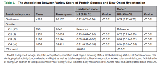 蛋白质多样性评分与新发高血压的关系