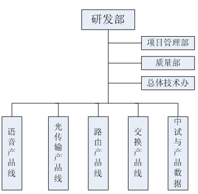 港湾李一男:李一男还是那个李一男,但江湖已不是那个江湖 港湾研发架构(完全复制了当时华为的架构)