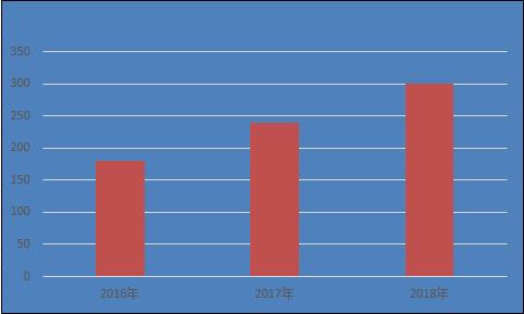 2016、2017、2018三年手机膜天猫销量表（2018年数据为预测）