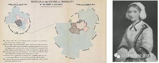 南丁格尔图/玫瑰图：战争死亡统计图