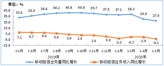 图8  2019-2020年1-5月移动短信业务量和收入同比增长情况