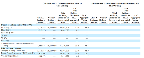 Soul股东信息 图片来源：Soul招股书