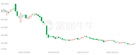 开年至今，高途股价一路下跌