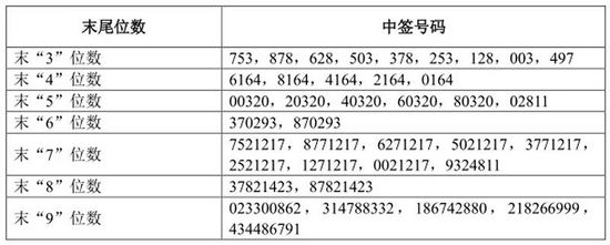 8600万元！中国电信新股弃购怎么那么多？