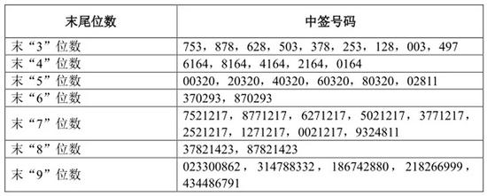 图源:中国电信公告