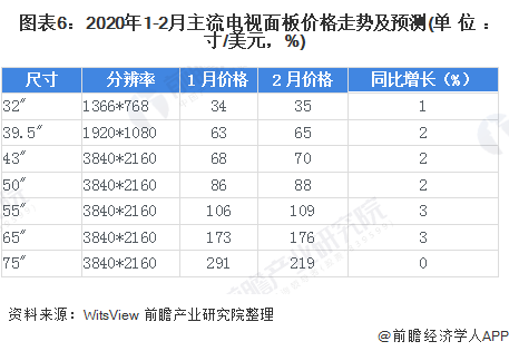 预计2020年2月份32-75寸面板价格再提价1-3美元，图/前瞻产业研究院