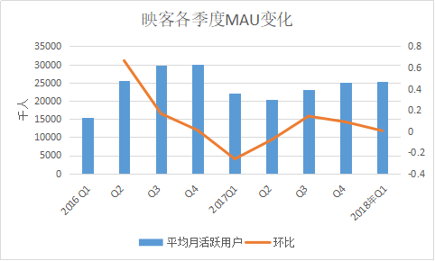 映客2016年Q1-2019年Q1各季度MAU变化