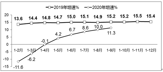 图1  2019年-2020年前三季度软件业务收入增长情况