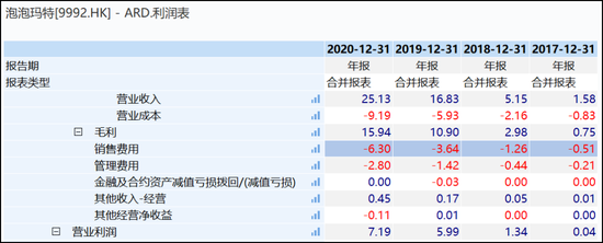 图9：2020年泡泡玛特利润表，来源：wind金融终端