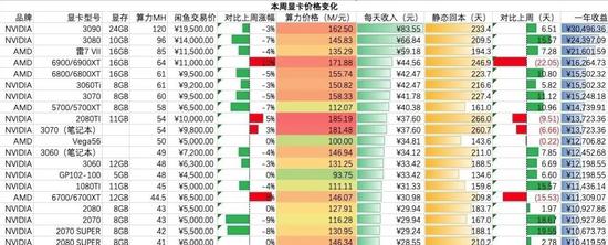 2021年4月第3周的显卡市场价格，结合当周以太坊(ETH)行情、显卡算力、电费支出计算的投资回报率 图片来源：知乎用户“核桃壳”