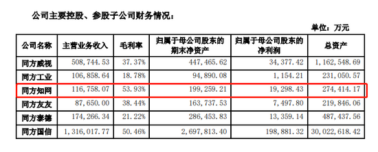 截图自同方股份2020年财报