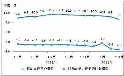 移动电话用户和通话量增幅比较