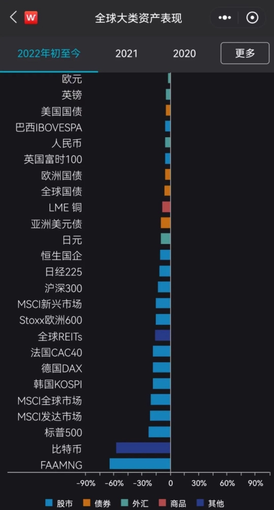 图/比特币2022年年初至今跌幅近60%，来源:wind