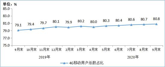 图3  2019-2020年9月末4G用户总数占比情况