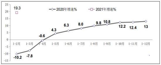 图8 2020年-2021年1-2月副省级中心城市软件业务收入增长情况