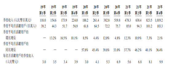 图3：知乎季度月活用户、会员等变化