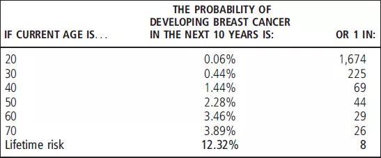 2015年美国女性患者乳腺癌终生风险和10年风险，图片来源：参考文献[4]。