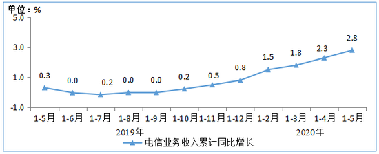 图1  2019-2020年1-5月电信业务收入累计增速