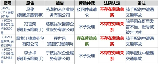 乐跑骑手与美团代理商的劳动关系纠纷案例