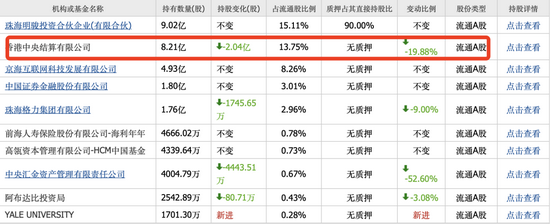 表1：格力第三季度前十大流通股东