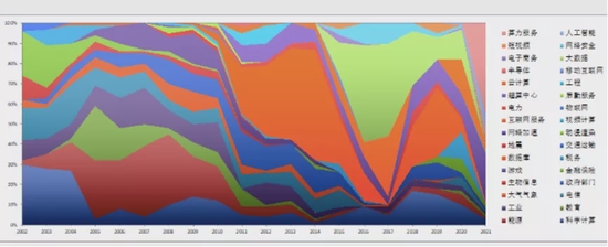 中国TOP100应用领域趋势图（2002--2021）
