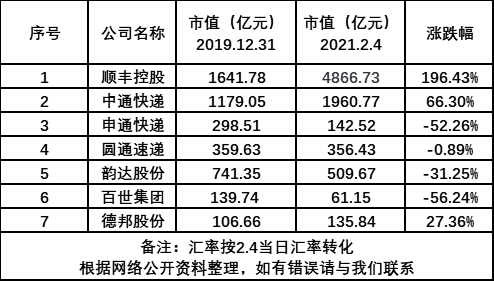 2020年，顺丰和三通一达的两种命运