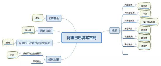 阿里巴巴资本布局（非官方）