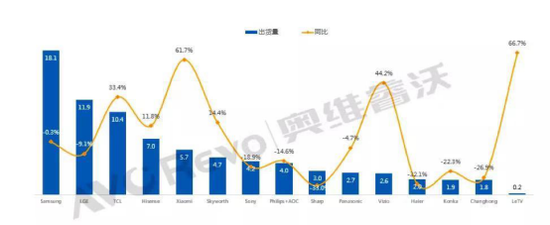 2019 H1全球TV主要品牌出貨及同比情況（Data Source：AVC Revo unit：百萬台，%）