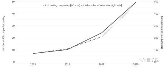 △加州自动驾驶公司和正在测试的自动驾驶车辆总数