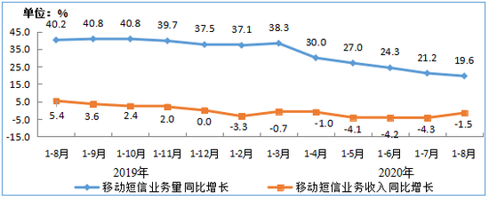 图9&nbsp;&nbsp;2019-2020年1-8月移动短信业务量和收入同比增长情况