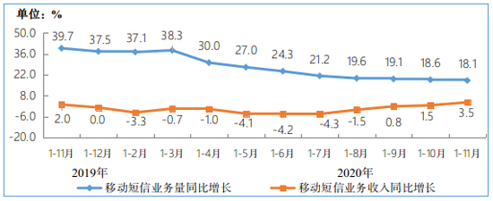 图9 2019-2020年1-11月移动短信业务量和收入同比增长情况