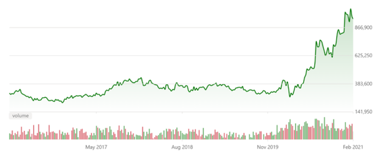 LGCHEM LTD过去五年股价走势（ 图表来源：MSN Money ）